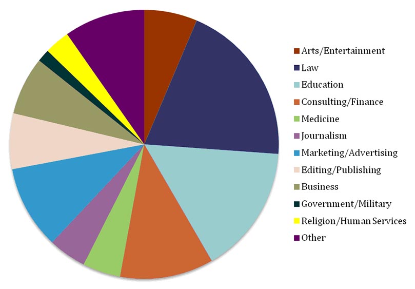 alumni graph